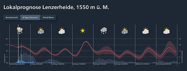 Wettebericht